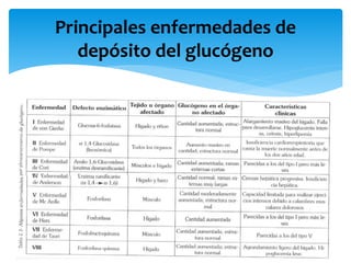Principales enfermedades de
depósito del glucógeno
 
