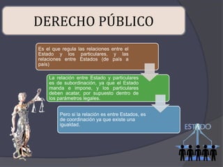 DERECHO PÚBLICO 
Es el que regula las relaciones entre el 
Estado y los particulares, y las 
relaciones entre Estados (de país a 
país) 
La relación entre Estado y particulares 
es de subordinación, ya que el Estado 
manda e impone, y los particulares 
deben acatar, por supuesto dentro de 
los parámetros legales. 
Pero si la relación es entre Estados, es 
de coordinación ya que existe una 
igualdad. 
 