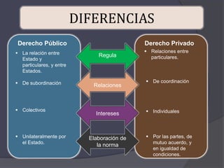 DIFERENCIAS 
Derecho Público Derecho Privado 
Regula 
 La relación entre 
Estado y 
particulares, y entre 
Estados. 
 Relaciones entre 
particulares. 
Relaciones 
 De subordinación 
 De coordinación 
 Colectivos  Individuales 
Intereses 
Elaboración de 
la norma 
 Unilateralmente por 
el Estado. 
 Por las partes, de 
mutuo acuerdo, y 
en igualdad de 
condiciones. 
