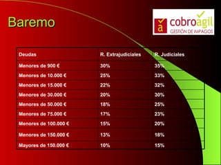 Baremo Deudas   R. Extrajudiciales   R. Judiciales   Menores de 900 €  30%   35%   Menores de 10.000 €   25%   33%   Menores de 15.000 €   22%   32%   Menores de 30.000 €   20%   30%   Menores de 50.000 €   18%   25%   Menores de 75.000 €   17%   23%   Menores de 100.000 €   15%   20%   Menores de 150.000 €   13%   18%   Mayores de 150.000 €   10%   15%   