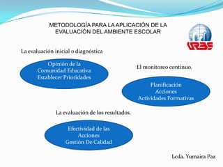 METODOLOGÍA PARA LA APLICACIÓN DE LA EVALUACIÓN DEL AMBIENTE ESCOLARLa evaluación inicial o diagnósticaOpinión de la  Comunidad EducativaEstablecer PrioridadesEl monitoreo continuo. PlanificaciónAcciones Actividades FormativasLa evaluación de los resultados.Efectividad de las AccionesGestión De CalidadLcda. Yumaira Paz