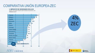 4%
ZEC
COMPARATIVA UNIÓN EUROPEA-ZEC
 
