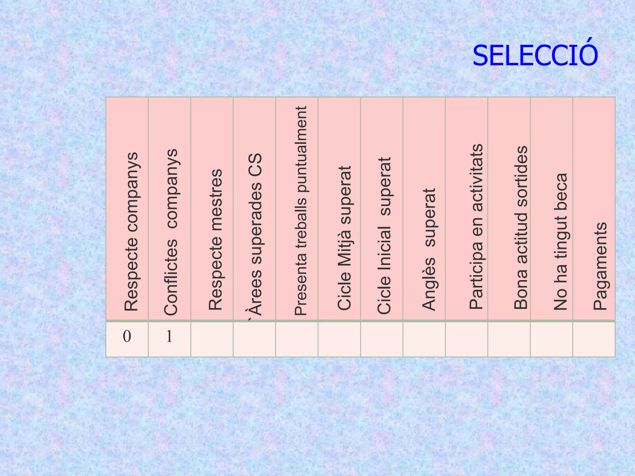 SELECCIÓ Respecte companys Conflictes  companys Respecte mestres `Àrees superades CS Presenta treballs puntualment Cicle Mitjà superat Participa en activitats Cicle Inicial  superat Anglès  superat Bona actitud sortides No ha tingut beca Pagaments  0 1 