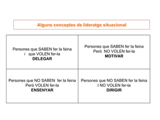 Alguns conceptes de lideratge situacional Persones que SABEN fer la feina i  que VOLEN fer-la DELEGAR Persones que SABEN fer la feina Però  NO VOLEN fer-la MOTIVAR Persones que NO SABEN  fer la feina Però VOLEN fer-la ENSENYAR Persones que NO SABEN fer la feina I NO VOLEN fer-la DIRIGIR 