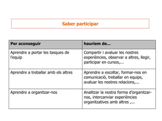 Saber participar Metodologia de treball en grup Per aconseguir hauríem de... Aprendre a portar les tasques de l’equip Compartir i avaluar les nostres experiències, observar a altres, llegir, participar en cursos,... Aprendre a treballar amb els altres Aprendre a escoltar, formar-nos en comunicació, treballar en equips, avaluar les nostres relacions,... Aprendre a organitzar-nos Analitzar la nostra forma d’organitzar-nos, intercanviar experiències organitzatives amb altres ,... 