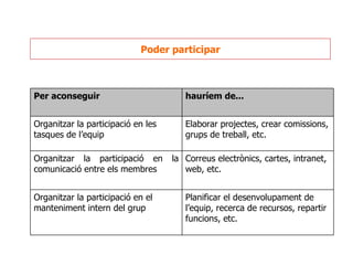 Poder participar Per aconseguir hauríem de... Organitzar la participació en les tasques de l’equip Elaborar projectes, crear comissions, grups de treball, etc. Organitzar la participació en la comunicació entre els membres Correus electrònics, cartes, intranet, web, etc. Organitzar la participació en el manteniment intern del grup Planificar el desenvolupament de l’equip, recerca de recursos, repartir funcions, etc. 