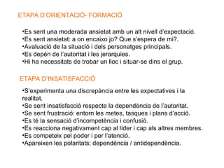 Etapes d’evolució dels grups ETAPA D’ORIENTACIÓ- FORMACIÓ Es sent una moderada ansietat amb un alt nivell d’expectació. Es sent ansietat: a on encaixo jo? Que s’espera de mi?. Avaluació de la situació i dels personatges principals. Es depèn de l’autoritat i les jerarquies. Hi ha necessitats de trobar un lloc i situar-se dins el grup. ETAPA D’INSATISFACCIÓ S’experimenta una discrepància entre les expectatives i la realitat. Se sent insatisfacció respecte la dependència de l’autoritat. Se sent frustració: entorn les metes, tasques i plans d’acció. Es té la sensació d’incompetència i confusió. Es reacciona negativament cap al líder i cap als altres membres. Es competeix pel poder i per l’atenció. Apareixen les polaritats; dependència / antidependència. 