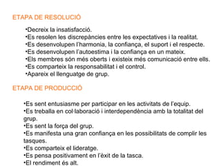 ETAPA DE RESOLUCIÓ Decreix la insatisfacció. Es resolen les discrepàncies entre les expectatives i la realitat. Es desenvolupen l’harmonia, la confiança, el suport i el respecte. Es desenvolupen l’autoestima i la confiança en un mateix. Els membres són més oberts i existeix més comunicació entre ells. Es comparteix la responsabilitat i el control. Apareix el llenguatge de grup. ETAPA DE PRODUCCIÓ Es sent entusiasme per participar en les activitats de l’equip. Es treballa en col·laboració i interdependència amb la totalitat del grup. Es sent la força del grup. Es manifesta una gran confiança en les possibilitats de complir les tasques. Es comparteix el lideratge. Es pensa positivament en l’èxit de la tasca. El rendiment és alt. 