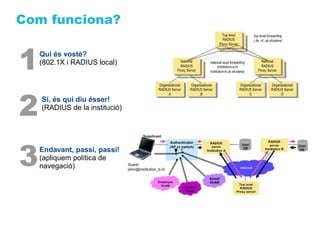 Com funciona?


1   Qui és vostè?
    (802.1X i RADIUS local)




2   Si, és qui diu ésser!
    (RADIUS de la institució)




3   Endavant, passi, passi!
    (apliquem política de
    navegació)
 