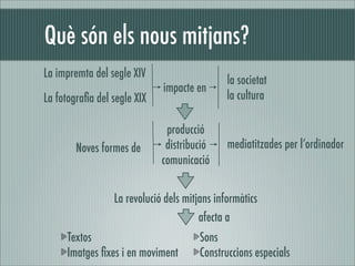 Què són els nous mitjans?
La impremta del segle XIV
                                              la societat
                             impacte en
La fotograﬁa del segle XIX                    la cultura

                              producció
        Noves formes de       distribució     mediatitzades per l’ordinador
                             comunicació


                 La revolució dels mitjans informàtics
                                       afecta a
     Textos                            Sons
     Imatges ﬁxes i en moviment        Construccions especials
 