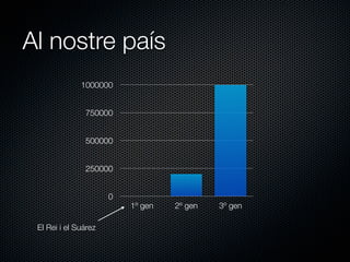 Al nostre país
1000000
750000
500000
250000
0

El Rei i el Suárez

1º gen

2º gen

3º gen

 