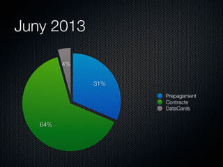 Juny 2013
4%
31%
Prepagament
Contracte
DataCards

64%

 