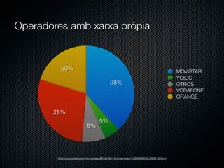 Operadores amb xarxa pròpia

20%
38%

28%
8%

5%

http://cincodias.com/cincodias/2012/06/16/empresas/1339853979_850215.html

MOVISTAR
YOIGO
OTROS
VODAFONE
ORANGE

 