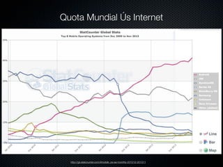 Quota Mundial Ús Internet

http://gs.statcounter.com/#mobile_os-sa-monthly-201212-201311

 