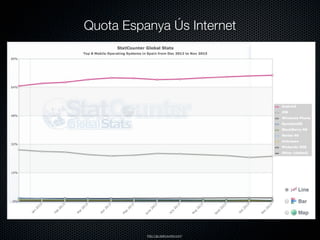 Quota Espanya Ús Internet

http://gs.statcounter.com/

 