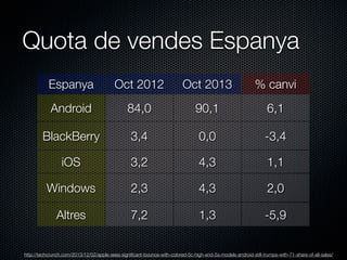 Quota de vendes Espanya
Espanya

Oct 2012

Oct 2013

% canvi

Android

84,0

90,1

6,1

BlackBerry

3,4

0,0

-3,4

iOS

3,2

4,3

1,1

Windows

2,3

4,3

2,0

Altres

7,2

1,3

-5,9

http://techcrunch.com/2013/12/02/apple-sees-signiﬁcant-bounce-with-colored-5c-high-end-5s-models-android-still-trumps-with-71-share-of-all-sales/

 
