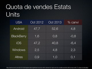 Quota de vendes Estats
Units
USA

Oct 2012

Oct 2013

% canvi

Android

47,7

52,6

4,8

BlackBerry

1,6

0,8

-0,8

iOS

47,2

40,8

-6,4

Windows

2,5

4,8

2,3

Altres

0,9

1,0

0,1

http://techcrunch.com/2013/12/02/apple-sees-signiﬁcant-bounce-with-colored-5c-high-end-5s-models-android-still-trumps-with-71-share-of-all-sales/

 