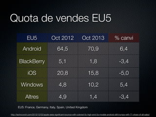 Quota de vendes EU5
EU5

Oct 2012

Oct 2013

% canvi

Android

64,5

70,9

6,4

BlackBerry

5,1

1,8

-3,4

iOS

20,8

15,8

-5,0

Windows

4,8

10,2

5,4

Altres

4,9

1,4

-3,4

EU5: France, Germany, Italy, Spain, United Kingdom
http://techcrunch.com/2013/12/02/apple-sees-signiﬁcant-bounce-with-colored-5c-high-end-5s-models-android-still-trumps-with-71-share-of-all-sales/

 