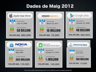 Dades de Maig 2012

http://www.mobile-marketing-blog.net/2013/07/mobile-app-stores-messaging-usage.html

 