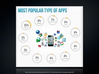 Stores

http://www.mobile-marketing-blog.net/2013/07/mobile-app-stores-messaging-usage.html

 