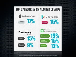 Stores

http://www.mobile-marketing-blog.net/2013/07/mobile-app-stores-messaging-usage.html

 