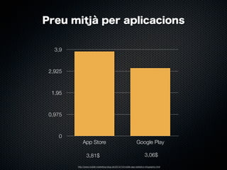 Preu mitjà per aplicacions
3,9

2,925

1,95

0,975

0

App Store

Google Play

3,81$

3,06$

http://www.mobile-marketing-blog.net/2013/10/mobile-app-statistics-infographic.html

 