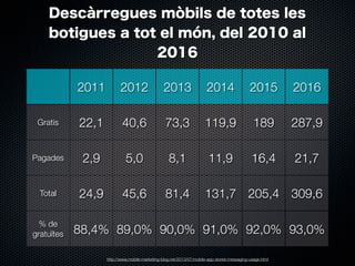 Descàrregues mòbils de totes les
botigues a tot el món, del 2010 al
2016
2011

2012

2013

2014

2015

2016

Gratis

22,1

40,6

73,3

119,9

189

287,9

Pagades

2,9

5,0

8,1

11,9

16,4

21,7

Total

24,9

45,6

81,4

131,7 205,4 309,6

% de
gratuïtes

88,4% 89,0% 90,0% 91,0% 92,0% 93,0%
http://www.mobile-marketing-blog.net/2013/07/mobile-app-stores-messaging-usage.html

 