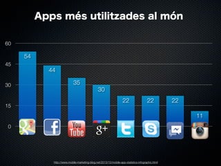 Apps més utilitzades al món
60

54
45

30

15

44
35

30
22

22

22
11

0

http://www.mobile-marketing-blog.net/2013/10/mobile-app-statistics-infographic.html

 