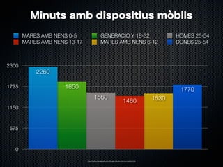 Minuts amb dispositius mòbils
MARES AMB NENS 0-5
MARES AMB NENS 13-17

2300

1725

GENERACIO Y 18-32
MARES AMB NENS 6-12

HOMES 25-54
DONES 25-54

2260
1850

1770
1560

1460

1150

575

0
http://advertising.aol.com/blog/mobile-moms-mobile-ﬁrst

1530

 