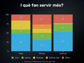 I què fan servir més?
100

16
1
75

2

24

12

21

11

11

50

24

27

19
25

53

48
31

0

iPad
Jocs

0

iPhone
Xarxes

Notícies

Android
Estil de vida

http://blog.ﬂurry.com/bid/98676/How-To-Reach-America-s-Mobile-Moms

Altres

 