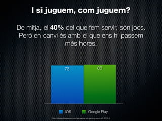 I si juguem, com juguem?
De mitja, el 40% del que fem servir, són jocs.
Però en canvi és amb el que ens hi passem
més hores.

73

iOS

80

Google Play

http://inbound.appannie.com/app-annie-idc-gaming-report-q3-2013-0

 