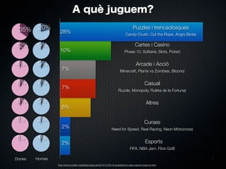 A què juguem?
35%
12%
4%
8%

20%
9%
9%
7%

8%

5%

1%

28%
10%
7%
7%

3%

6%

2%

1%

4%

2%

Puzzles i trencaclosques
Candy Crush, Cut the Rope, Angry Birds)

Cartes i Casino
Phase 10, Solitarie, Slots, Poker)

Arcade i Acció
Minecraft, Plants vs Zombies, Bloons)

Casual
Ruzzle, Monopoly, Ruleta de la Fortuna)

Altres
Curses
Need for Speed, Real Racing, Neon Motocross)

Esports
FIFA, NBA Jam, Flick Golf)

Dones

Homes
http://www.mobile-marketing-blog.net/2013/12/50-of-smartphone-users-spend-close-to.html

 