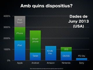 Amb quins dispositius?
4000%

Dades de
Juny 2013
(USA)

iPod
Touch
3000%
iPhone
2000%

Smartphone
iPad

1000%
Tablet
0%

Apple

Android

Kindle
Fire

Amazon

3DS
DS/DSi

PS Vita

Nintendo

Sony

http://inbound.appannie.com/app-annie-idc-gaming-report-q3-2013-0

 