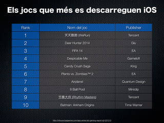 Els jocs que més es descarreguen iOS
Rank

Nom del joc

Publisher

1

天天酷

2

Deer Hunter 2014

Glu

3

FIFA 14

EA

4

Despicable Me

Gameloft

5

Candy Crush Saga

King

6

Plants vs. Zombies™ 2

EA

7

Airplane!

Quantum Design

8

8 Ball Pool

Miniclip

9

节奏大师 (Rhythm Masters)

Tencent

10

Batman: Arkham Origins

Time Warner

(WeRun)

http://inbound.appannie.com/app-annie-idc-gaming-report-q3-2013-0

Tencent

 