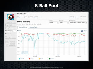 8 Ball Pool

http://inbound.appannie.com/app-annie-idc-gaming-report-q3-2013-0

 