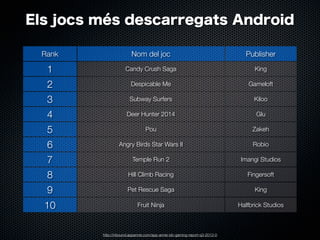 Els jocs més descarregats Android
Rank

Nom del joc

Publisher

1

Candy Crush Saga

King

2

Despicable Me

Gameloft

3

Subway Surfers

Kiloo

4

Deer Hunter 2014

Glu

5

Pou

Zakeh

6

Angry Birds Star Wars II

Robio

7

Temple Run 2

Imangi Studios

8

Hill Climb Racing

Fingersoft

9

Pet Rescue Saga

King

10

Fruit Ninja

Halfbrick Studios

http://inbound.appannie.com/app-annie-idc-gaming-report-q3-2013-0

 