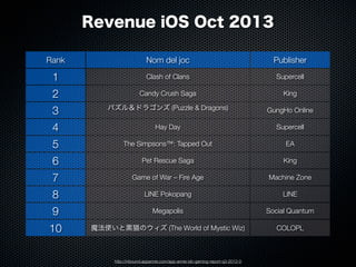 Revenue iOS Oct 2013
Rank

Nom del joc

Publisher

1

Clash of Clans

Supercell

2

Candy Crush Saga

King

3

パズル＆ドラゴンズ (Puzzle & Dragons)

GungHo Online

4

Hay Day

Supercell

5

The Simpsons™: Tapped Out

EA

6

Pet Rescue Saga

King

7

Game of War – Fire Age

Machine Zone

8

LINE Pokopang

LINE

9

Megapolis

Social Quantum

10

魔法使いと黒猫のウィズ (The World of Mystic Wiz)

COLOPL

http://inbound.appannie.com/app-annie-idc-gaming-report-q3-2013-0

 