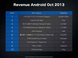 Revenue Android Oct 2013
Rank

Nom del joc

Publisher

1

パズル＆ドラゴンズ (Puzzle & Dragons)

GungHo Online

2

Candy Crush Saga

King

3

몬스터 길들이기 (Monster Taming) for Kakao

CJ E&M

4

모두의마블 (Everybody’s Marble) for Kakao

CJ E&M

5

LINE Pokopang

LINE

6

魔法使いと黒猫のウィズ (The World of Mystic Wiz)

COLOPL

7

쿠키런 (Cookie Run) for Kakao

Devsisters

8

The Simpsons™: Tapped Out

EA

9

Clash of Clans

Supercell

10

Pet Recue Saga

King

http://inbound.appannie.com/app-annie-idc-gaming-report-q3-2013-0

 