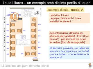 Lliurex des del punt de vista tècnic
l’aula Lliurex – un exemple amb distints perfils d’usuari
aula informàtica utilitzada per
alumnes de Batxillerat i ESO (torn
de matí) i per alumnes de cicles
formatius (torn de la vesprada)
• servidor Lliurex
• equips clients amb Lliurex
instal.lat localment
exemple d’aula - model A
el servidor proveeix una sèrie de
serveis a les estacions de treball
que es troben connectades a la
xarxa local
 