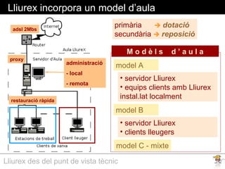 Lliurex des del punt de vista tècnic
Lliurex incorpora un model d’aula
• servidor Lliurex
• clients lleugers
model B
• servidor Lliurex
• equips clients amb Lliurex
instal.lat localment
model A
primària  dotació
secundària  reposició
M o d è l s d ’ a u l a
model C - mixte
administració
- local
- remota
restauració ràpida
proxy
adsl 2Mbs
 