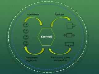 Inverteixen Participa
Rendiment
econòmic
Participació sobre
els beneficis
EcoRegió
 