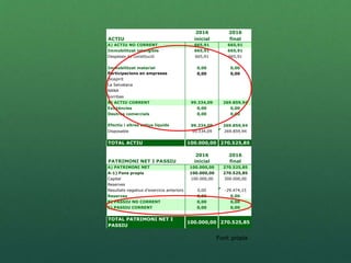 2016 2016 2017 2018
ACTIU inicial final
A) ACTIU NO CORRENT 665,91 665,91 200.665,91 400.665,91
Immobilitzat intangible 665,91 665,91 665,91 665,91
Despeses de constitució 665,91 665,91 665,91 665,91
Immobilitzat material 0,00 0,00 200.000,00 400.000,00
Participacions en empreses 0,00 0,00 200.000,00 400.000,00
Biospirit 100.000,00 100.000,00
La Selvatana 100.000,00 100.000,00
NANA 100.000,00
Sorribas 100.000,00
B) ACTIU CORRENT 99.334,09 269.859,94 307.013,06 213.614,61
Existències 0,00 0,00 0,00 0,00
Deutros comercials 0,00 0,00 0,00 0,00
Efectiu i altres actius líquids 99.334,09 269.859,94 307.013,06 213.614,61
Disposable 99.334,09 269.859,94 307.013,06 213.614,61
TOTAL ACTIU 100.000,00 270.525,85 507.678,97 614.280,52
2016 2016 2017 2018
PATRIMONI NET I PASSIU inicial final
A) PATRIMONI NET 100.000,00 270.525,85 507.678,97 614.280,52
A-1) Fons propis 100.000,00 270.525,85 507.678,97 614.280,52
Capital 100.000,00 300.000,00 500.000,00 500.000,00
Reserves 7.678,97 114.280,52
Resultats negatius d'exercicis anteriors 0,00 -29.474,15
Reserves 0,00 0,00
B) PASSIU NO CORRENT 0,00 0,00 0,00 0,00
C) PASSIU CORRENT 0,00 0,00 0,00 0,00
TOTAL PATRIMONI NET I
PASSIU
100.000,00 270.525,85 507.678,97 614.280,52
Font: pròpia
 