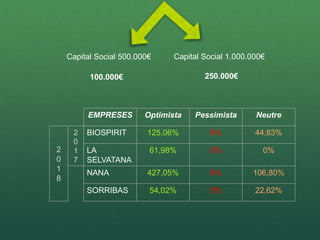 Capital Social 500.000€ Capital Social 1.000.000€
EMPRESES Optimista Pessimista Neutre
BIOSPIRIT 125,06% 0% 44,83%
LA
SELVATANA
61,98% 0% 0%
NANA 427,05% 0% 106,80%
SORRIBAS 54,02% 0% 22,62%
2
0
1
8
2
0
1
7
100.000€ 250.000€
 