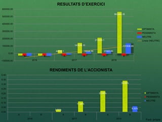 Font: pròpia
44832.1
143028.10
213203.1
563964.35
18594.35 37493.86
131836.85
-100000.00
0.00
100000.00
200000.00
300000.00
400000.00
500000.00
600000.00
A B A B A B
2016 2017 2018
RESULTATS D’EXERCICI
OPTIMISTA
PESSIMISTA
NEUTRE
Linear (NEUTRE)
2.56%
11.36%
22.86%
33.88%
6.32%
0.00
0.05
0.10
0.15
0.20
0.25
0.30
0.35
0.40
A B A B A B
2016 2017 2018
RENDIMENTS DE L’ACCIONISTA
OPTIMISTA
PESSIMISTA
NEUTRE
 
