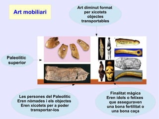 Art mobiliari
Paleolític
superior
Art diminut format
per xicotets
objectes
transportables
Les persones del Paleolític
Eren nòmades i els objectes
Eren xicotets per a poder
transportar-los
Finalitat màgica
Eren ídols o fetixes
que asseguraven
una bona fertilitat o
una bona caça
 