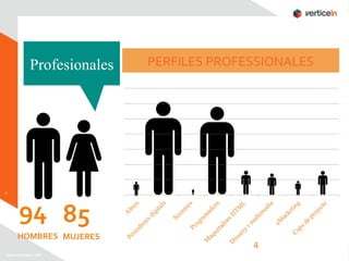 94 85 HOMBRES MUJERES Profesionales PERFILES PROFESSIONALES 