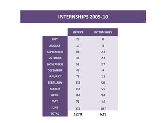 INTERNSHIPS 2009-10
  OFFERS INTERNSHIPS
JULY 29 8
AUGUST 17 3
SEPTEMBER 88 23
OCTOBER 44 23
NOVEMBER 51 27
DECEMBER 43 4
JANUARY 78 13
FEBRUARY 333 50
MARCH 118 55
APRIL 163 94
MAY 92 12
JUNE 232 187
TOTAL 1270 639
 