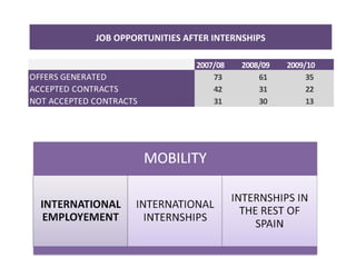 JOB OPPORTUNITIES AFTER INTERNSHIPS
2007/08 2008/09 2009/10
OFFERS GENERATED  73 61 35
ACCEPTED CONTRACTS 42 31 22
NOT ACCEPTED CONTRACTS 31 30 13
 
