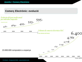 Joomla + Comerç Electrònic



   Sobre Joomla: Altres funcionalitats
   Comerç Electrònic: evolució




23.000.000 compradors a espanya




D-Unlock – Enginyeria Web - www.dunlock.com
 