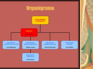 Organigrama JUNTA GENERAL ACCIONISTES Departament LOGÍSTICA MAGATZEM Laura Massegú Departament  VENDES COMERCIAL Natàlia Llopart Departament  ADMINISTRADORS Verónica Bernadó Departament HUMANS Jordi Gallart DIRECCIÓ Núria Costas Departament  PUBLICITAT José Andrés  